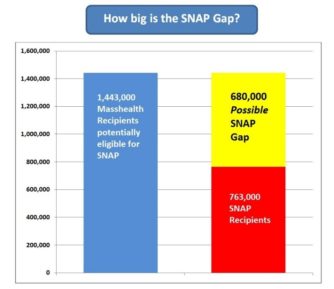 SNAP Gap