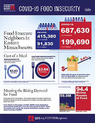 COVID-19 Food Insecurity Projections