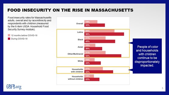 Food Insecurity on the Rise in Massachusetts