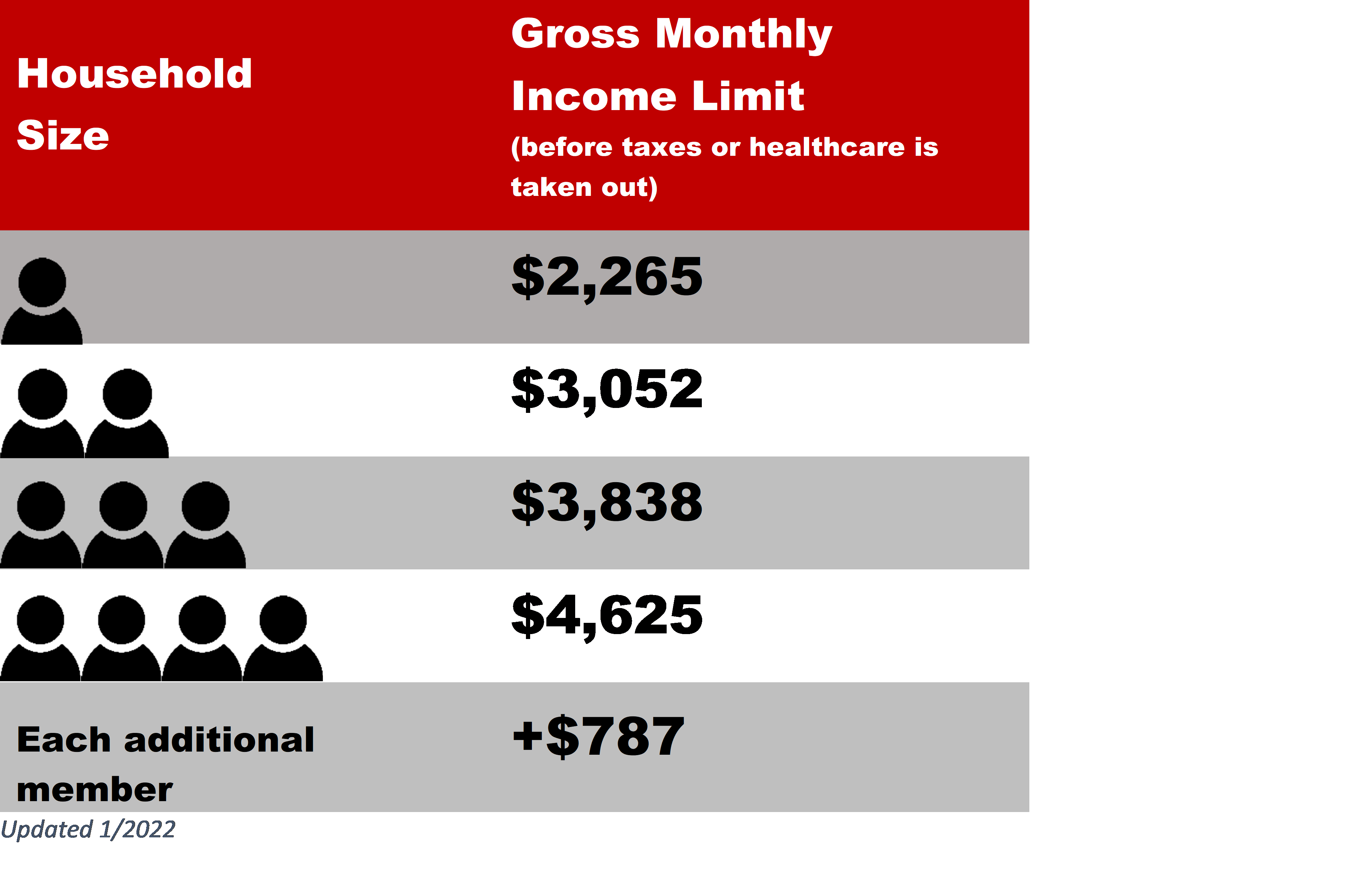 2022 SNAP Income Guidelines by Household Size. 1 person = $2,265; 2 = $3,052; 3 = $3,838; 4 = $4,625