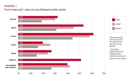 Food insecurity rates among Massachusetts adults (Figure 1)