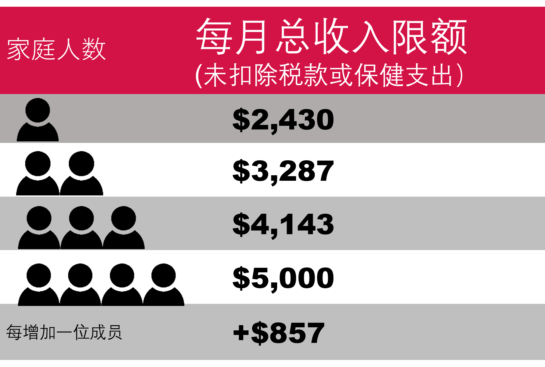 2023 SNAP Income Guidelines by Household Size. 1 person = $2,430; 2 = $3,287; 3 = $4,143; 4 = $5,000