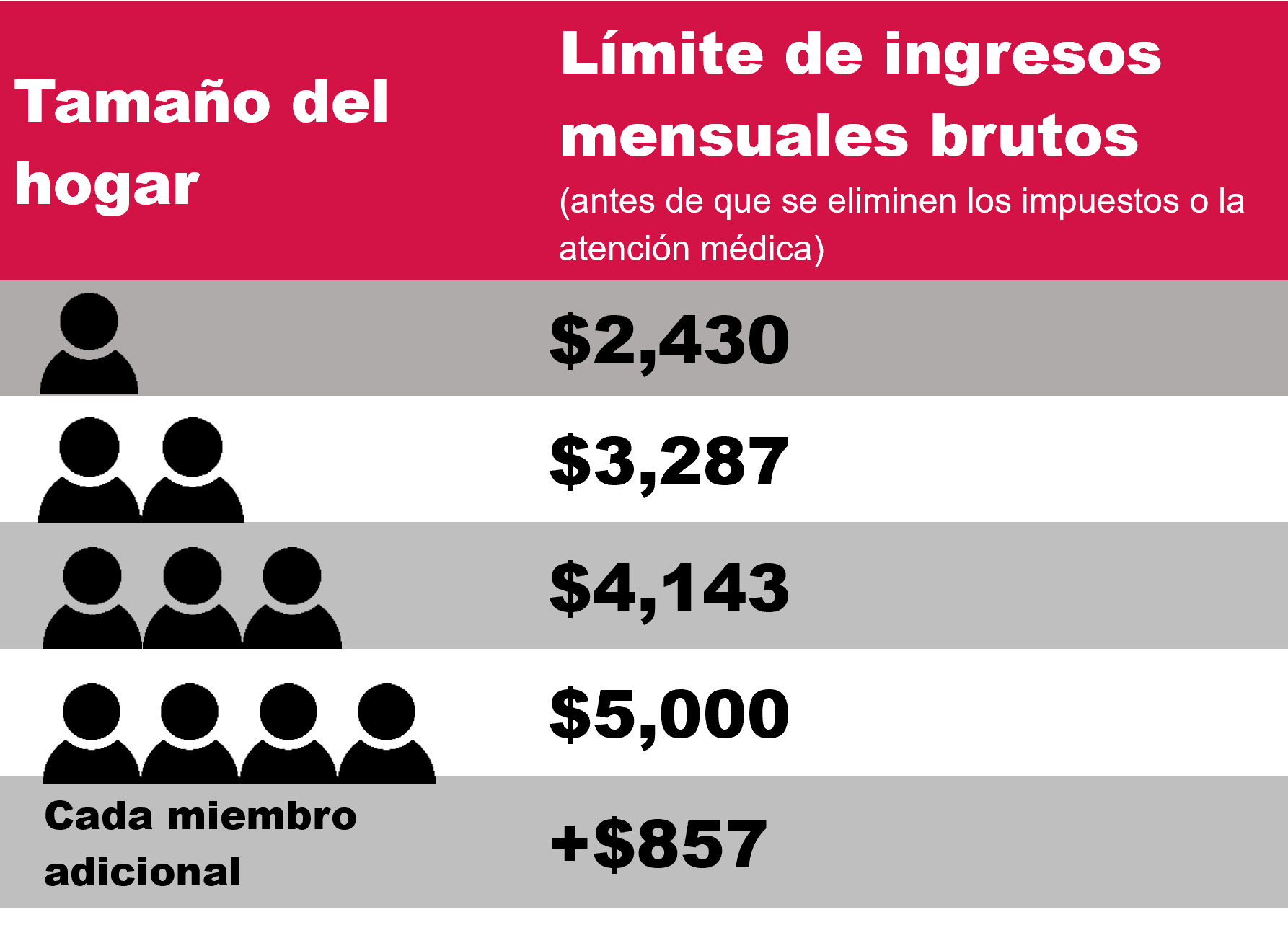 2023 SNAP Income Guidelines by Household Size. 1 person = $2,430; 2 = $3,287; 3 = $4,143; 4 = $5,000